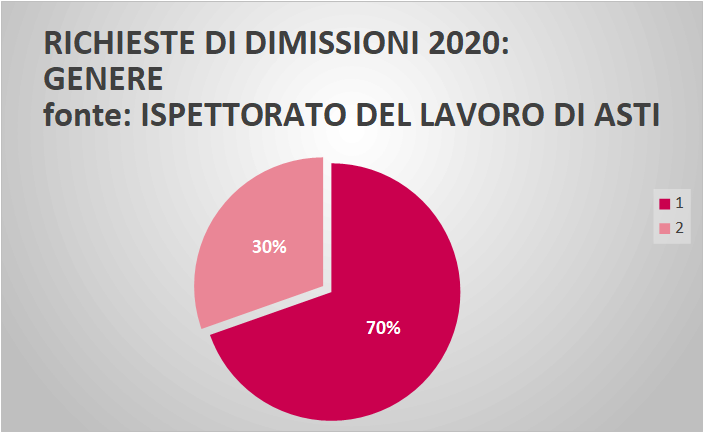 Dati su dimissioni e violenza sulle donne